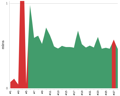 [Build time graph]