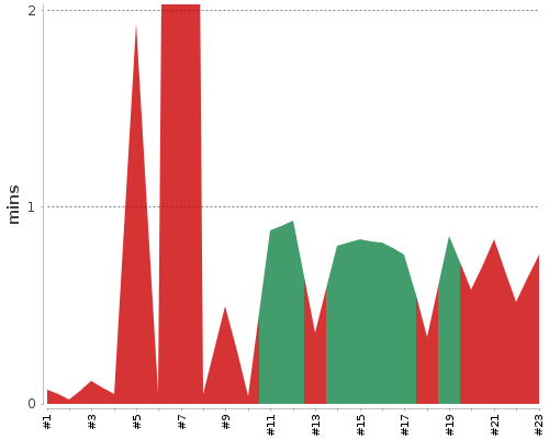 [Build time graph]